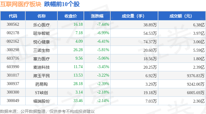 互联网医疗板块12月19日涨026%ST银江领涨主力资金净流出335亿元(图2)