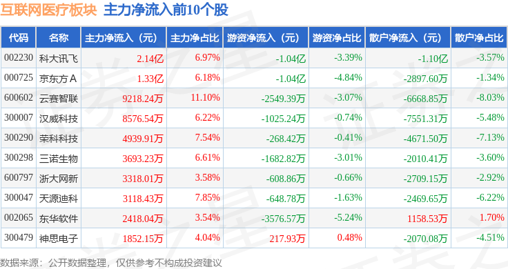 互联网医疗板块12月19日涨026%ST银江领涨主力资金净流出335亿元(图3)