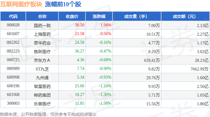 互联网医疗板块12月23日跌3%华平股份领跌主力资金净流出3115亿元(图1)