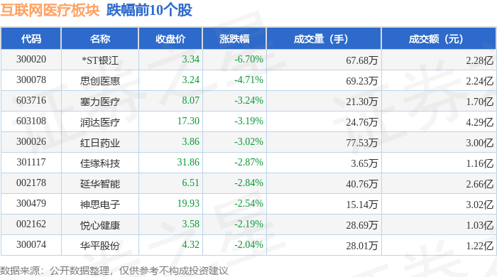 互联网医疗板块12月24日涨044%和仁科技领涨主力资金净流出112亿元(图2)