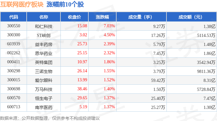 互联网医疗板块12月24日涨044%和仁科技领涨主力资金净流出112亿元(图1)