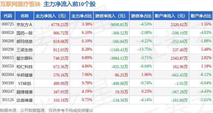 互联网医疗板块12月24日涨044%和仁科技领涨主力资金净流出112亿元(图3)