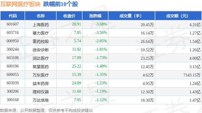 互联网医疗板块12月26日涨013%信邦制药领涨主力资金净流出384亿元(图2)