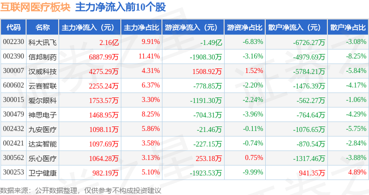 互联网医疗板块12月26日涨013%信邦制药领涨主力资金净流出384亿元(图3)