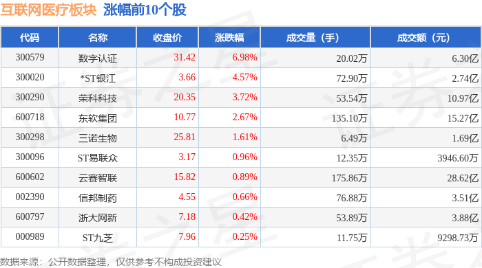 互联网医疗板块12月31日跌239%汉威科技领跌主力资金净流出2049亿元(图1)