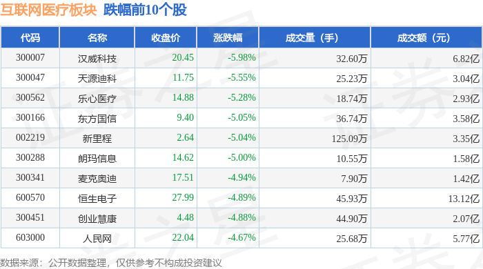 互联网医疗板块12月31日跌239%汉威科技领跌主力资金净流出2049亿元(图2)