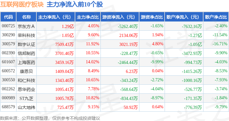 互联网医疗板块12月31日跌239%汉威科技领跌主力资金净流出2049亿元(图3)