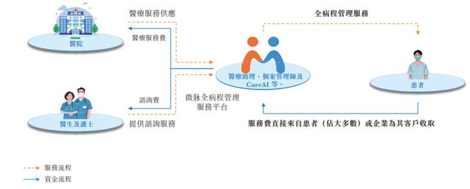 一边填平医疗鸿沟一边产生利润缺口微脉IPO照见互联网医疗深水区(图1)