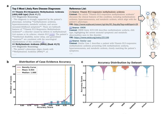 DeepRare发布首个可循证智能体诊断系统直击医学Last Exam难题(图8)