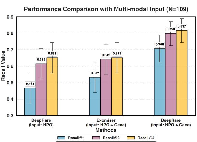 DeepRare发布首个可循证智能体诊断系统直击医学Last Exam难题(图7)