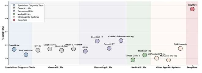 DeepRare发布首个可循证智能体诊断系统直击医学Last Exam难题(图4)