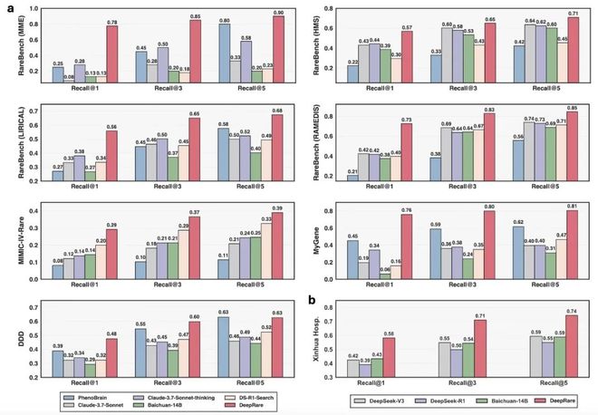 DeepRare发布首个可循证智能体诊断系统直击医学Last Exam难题(图5)
