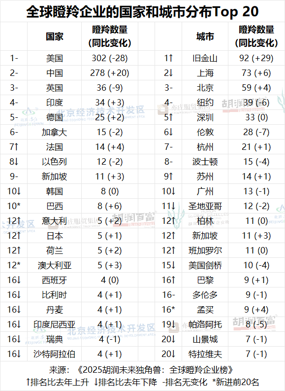 2025胡润未来独角兽瞪羚企业榜单：中国以278家位居第二(图2)
